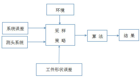 影響三坐標(biāo)被測(cè)參數(shù)精度的因素